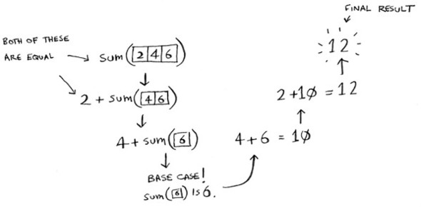 computer science a level recursion