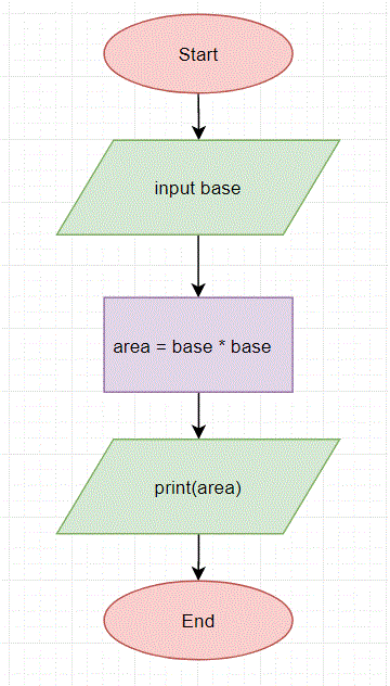 Computer Science GCSE flowchart for area of square