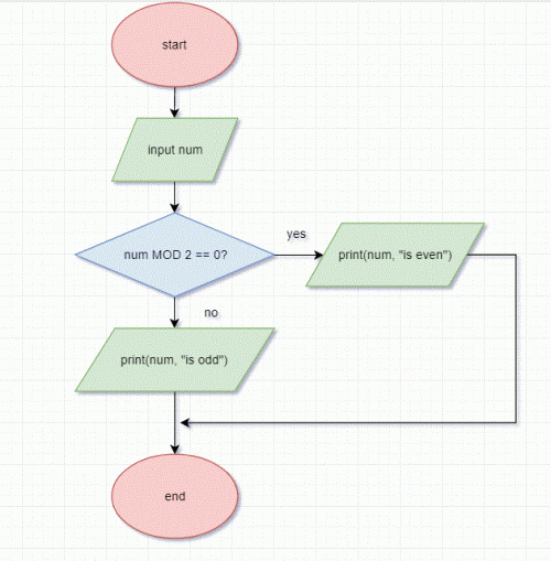 how to make a computer program flowchart