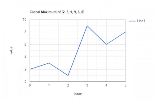 Python programming global maximum in list graph
