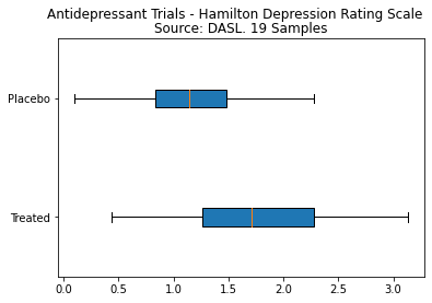 Python data analytics boxplot