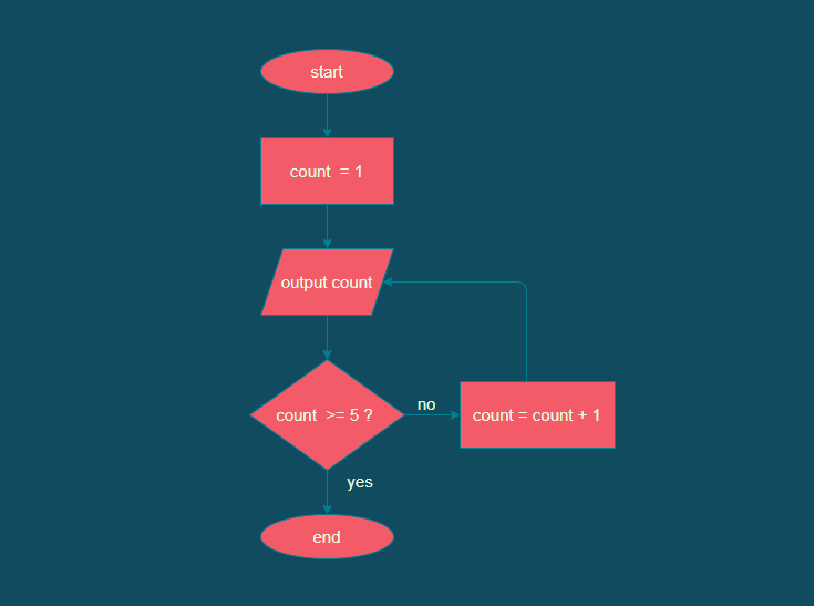 Python Loops Flowchart Representation