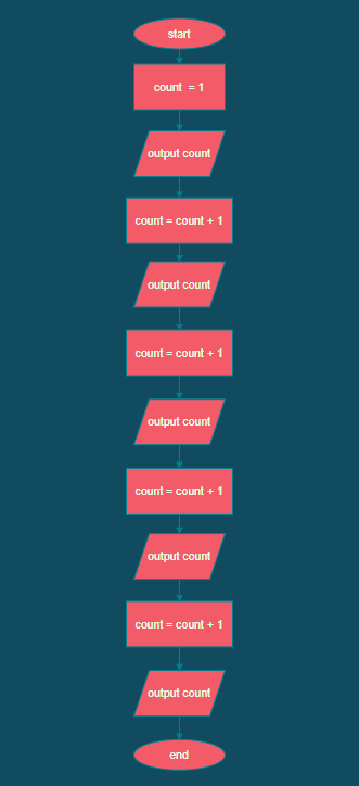 Python flowchart repetition without a loop