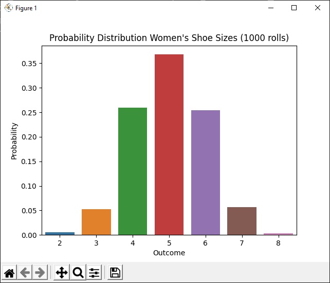 Python discreet distribution women's shoe sizes