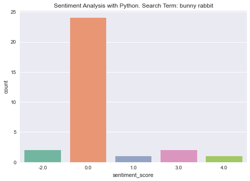 Python Sentiment Analysis Graph